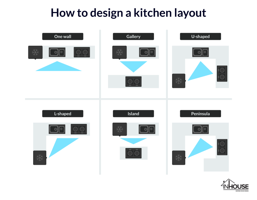 Kitchen layout ideas - InHouse